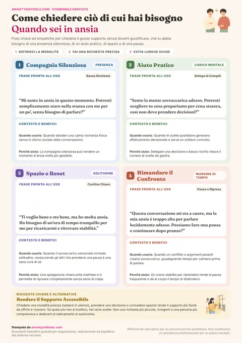 Promemoria intitolato Come chiedere ciò di cui hai bisogno quando sei in ansia, con quattro frasi pronte per compagnia silenziosa, aiuto pratico, spazio e rinvio di conversazioni, oltre a riflessioni su richieste chiare e alternative.