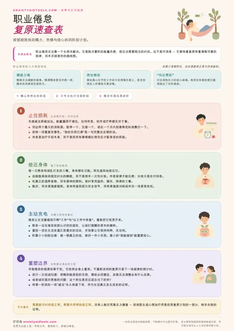 职业倦怠复原速查表，包含关于能量透支的诚恳说明、职业倦怠的三大特征，以及从止血到重塑边界的四阶段复原阶梯