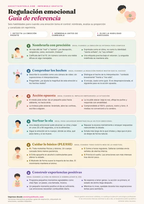 Hoja de referencia de regulación emocional con seis secciones: nombrar con precisión, comprobar los hechos, acción opuesta, surfear la ola, cuidar lo básico con PLEASE y construir momentos positivos.